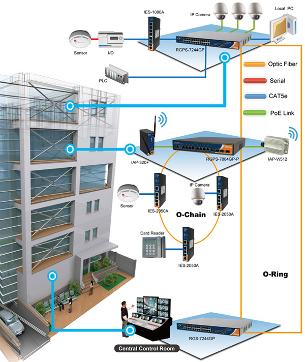 Building automation