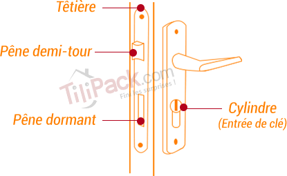 Composants d'une serrure encastrée