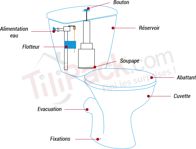 Composants d'un toilette.