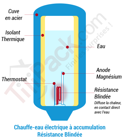 Ballon d'eau chaude électrique à accumulation - Résistance blindée