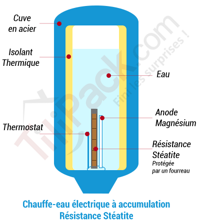 Chauffe-eau électrique à accumulation, résistance Stéatite